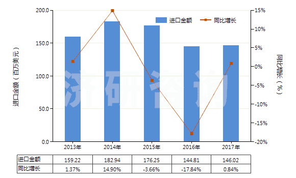 2013-2017年中國非泡沫苯乙烯聚合物板,片,膜,箔,扁條(未用其他材料強(qiáng)化,層壓,支撐或用類似方法合制)(HS39203000)進(jìn)口總額及增速統(tǒng)計(jì) 2013-2017年中國非泡沫苯乙烯聚合物板,片,膜,箔,扁條(未用其他材料強(qiáng)化,層壓,支撐或用類似方法合制)(HS39203000)進(jìn)口總額及增速統(tǒng)計(jì)